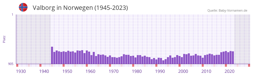 Valborg in der Vornamen-Hitliste von Norwegen (1945-2023)