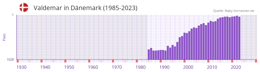 Valdemar in der Vornamen-Hitliste von Dänemark (1985-2023) Valdemar in der Vornamen-Hitliste von Dänemark (1985-2023)