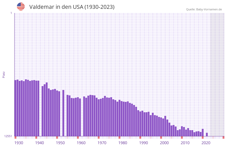 Valdemar in der Vornamen-Hitliste von den USA (1930-2023) Valdemar in der Vornamen-Hitliste von den USA (1930-2023)