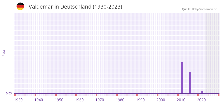 Valdemar in der Vornamen-Hitliste von Deutschland (1930-2023) Valdemar in der Vornamen-Hitliste von Deutschland (1930-2023)