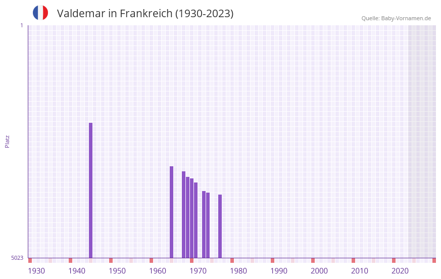 Valdemar in der Vornamen-Hitliste von Frankreich (1930-2023) Valdemar in der Vornamen-Hitliste von Frankreich (1930-2023)