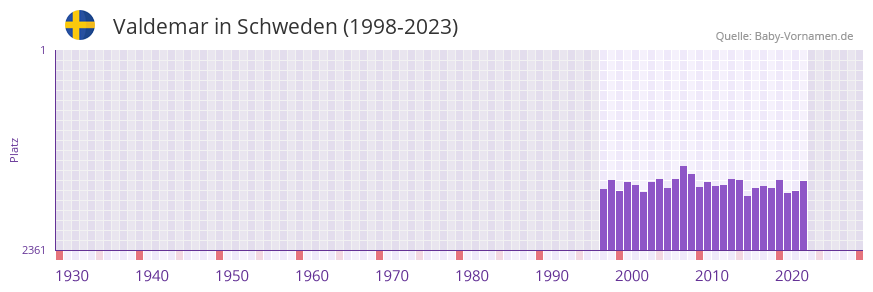 Valdemar in der Vornamen-Hitliste von Schweden (1998-2023) Valdemar in der Vornamen-Hitliste von Schweden (1998-2023)