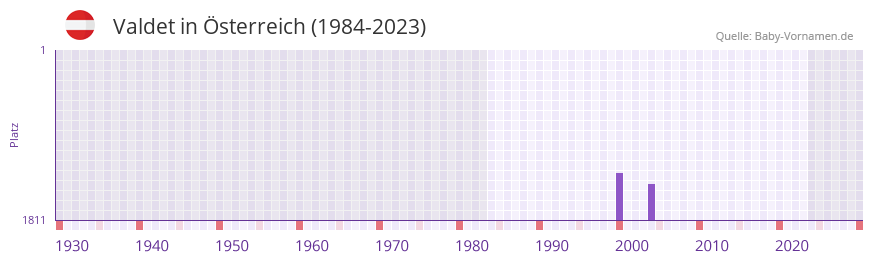 Valdet in der Vornamen-Hitliste von sterreich (1984-2023)