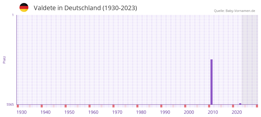 Valdete in der Vornamen-Hitliste von Deutschland (1930-2023)