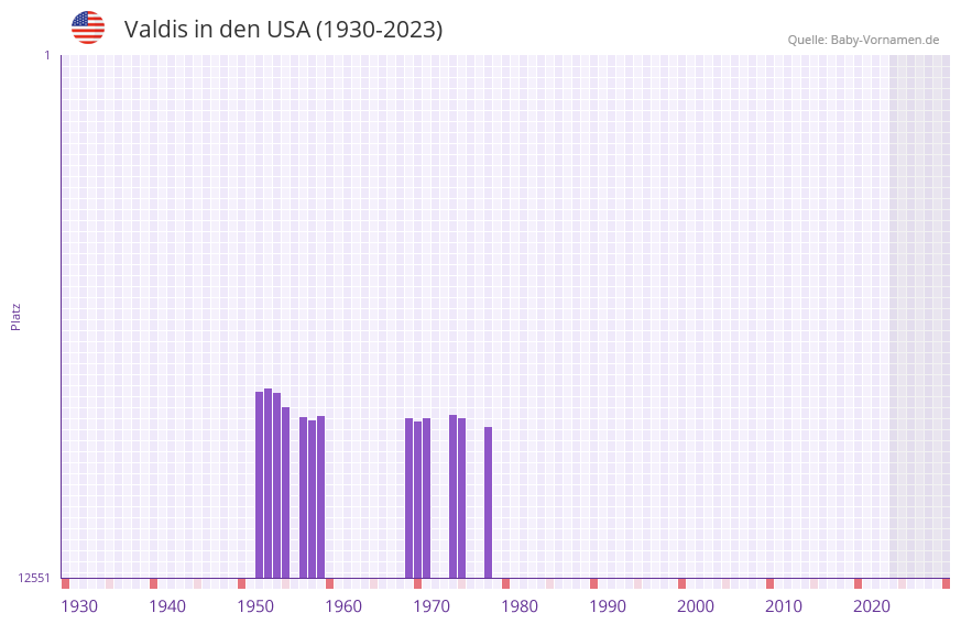 Valdis in der Vornamen-Hitliste von den USA (1930-2023)