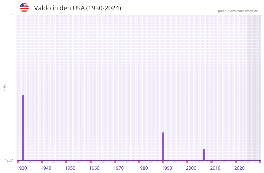 Valdo in der Vornamen-Hitliste von den USA (1930-2024)