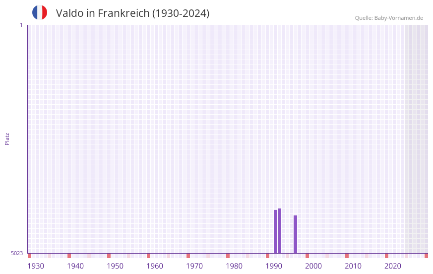 Valdo in der Vornamen-Hitliste von Frankreich (1930-2024)