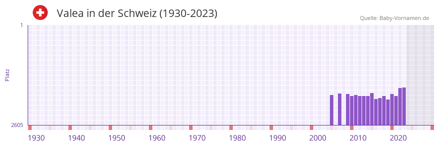Valea in der Vornamen-Hitliste von der Schweiz (1930-2023)