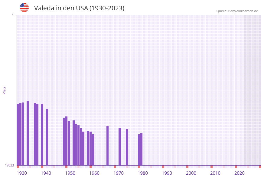 Valeda in der Vornamen-Hitliste von den USA (1930-2023) Valeda in der Vornamen-Hitliste von den USA (1930-2023)
