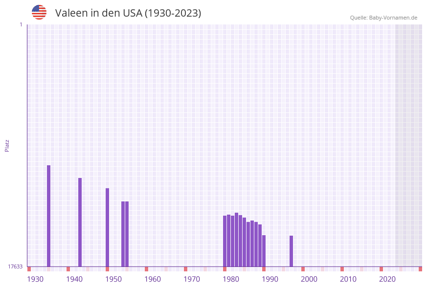 Valeen in der Vornamen-Hitliste von den USA (1930-2023) Valeen in der Vornamen-Hitliste von den USA (1930-2023)