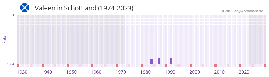 Valeen in der Vornamen-Hitliste von Schottland (1974-2023) Valeen in der Vornamen-Hitliste von Schottland (1974-2023)