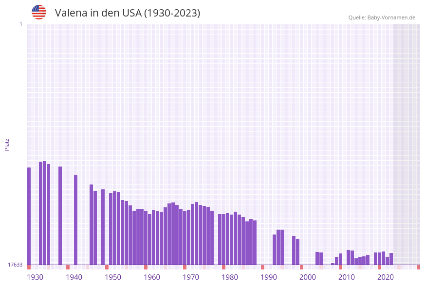 Valena in der Vornamen-Hitliste von den USA (1930-2023) Valena in der Vornamen-Hitliste von den USA (1930-2023)