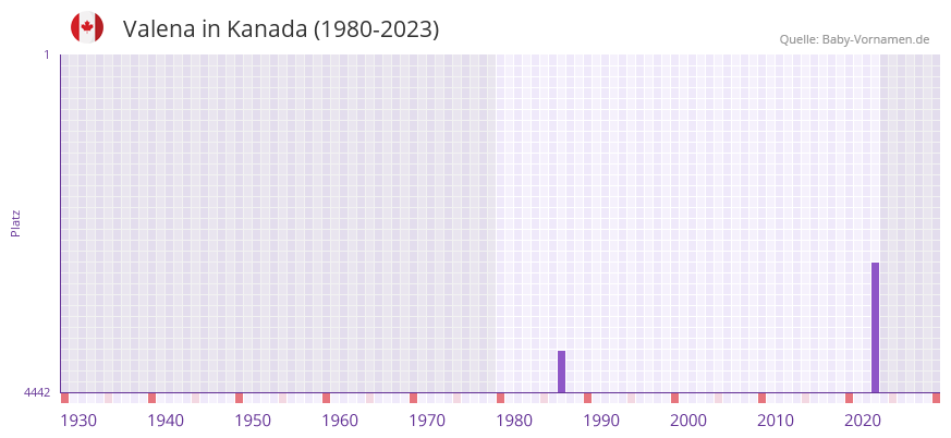 Valena in der Vornamen-Hitliste von Kanada (1980-2023) Valena in der Vornamen-Hitliste von Kanada (1980-2023)