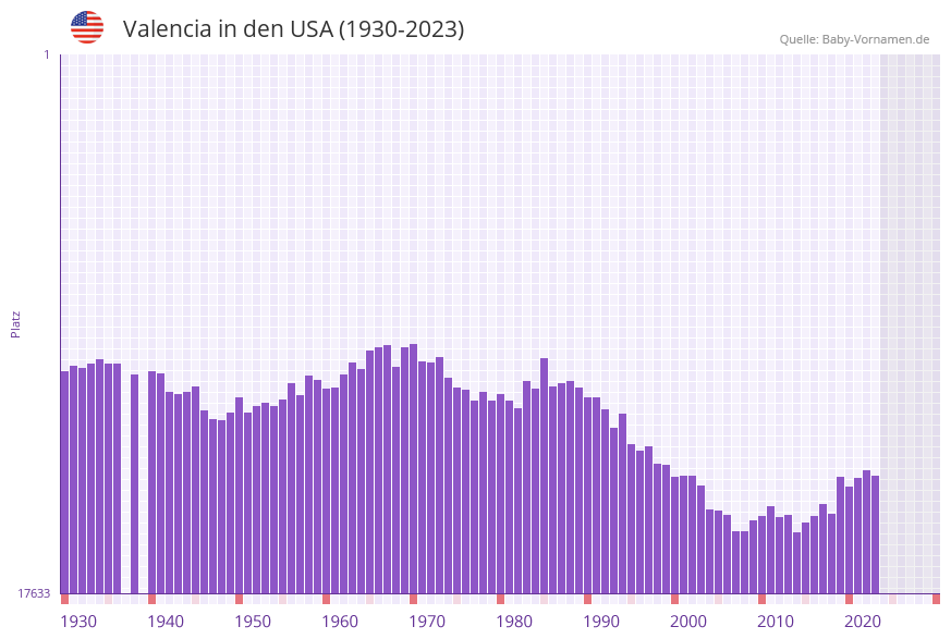 Valencia in der Vornamen-Hitliste von den USA (1930-2023)