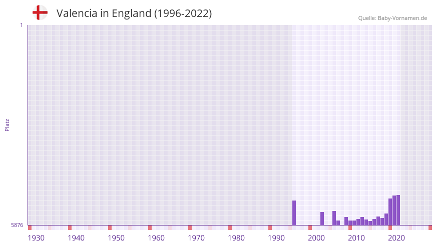 Valencia in der Vornamen-Hitliste von England (1996-2022)