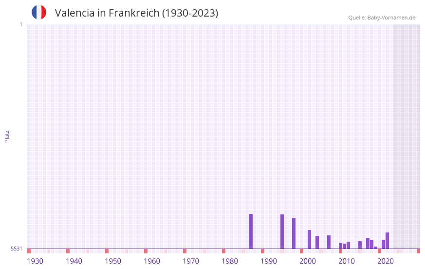 Valencia in der Vornamen-Hitliste von Frankreich (1930-2023)