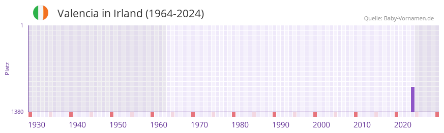 Valencia in der Vornamen-Hitliste von Irland (1964-2024)