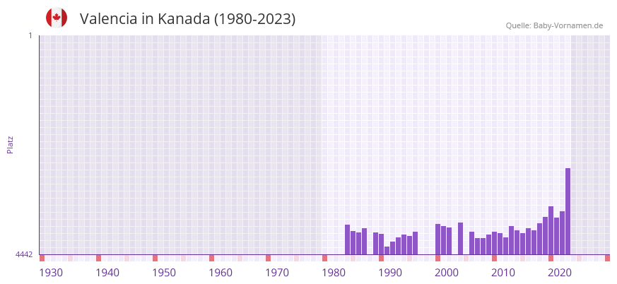 Valencia in der Vornamen-Hitliste von Kanada (1980-2023)