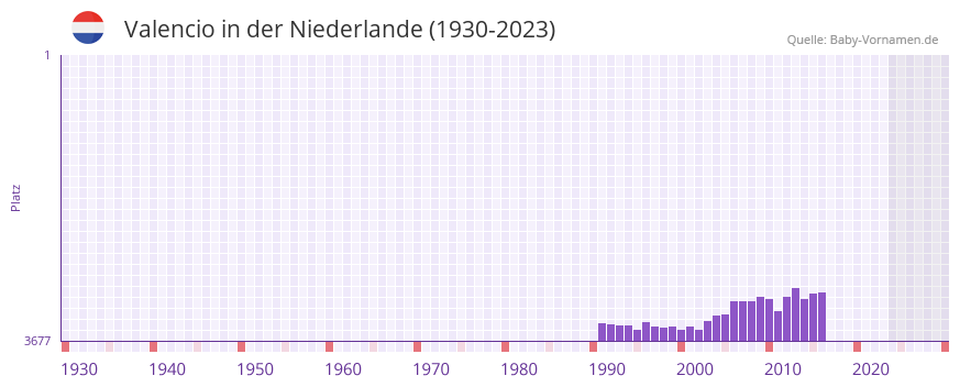 Valencio in der Vornamen-Hitliste von der Niederlande (1930-2023)