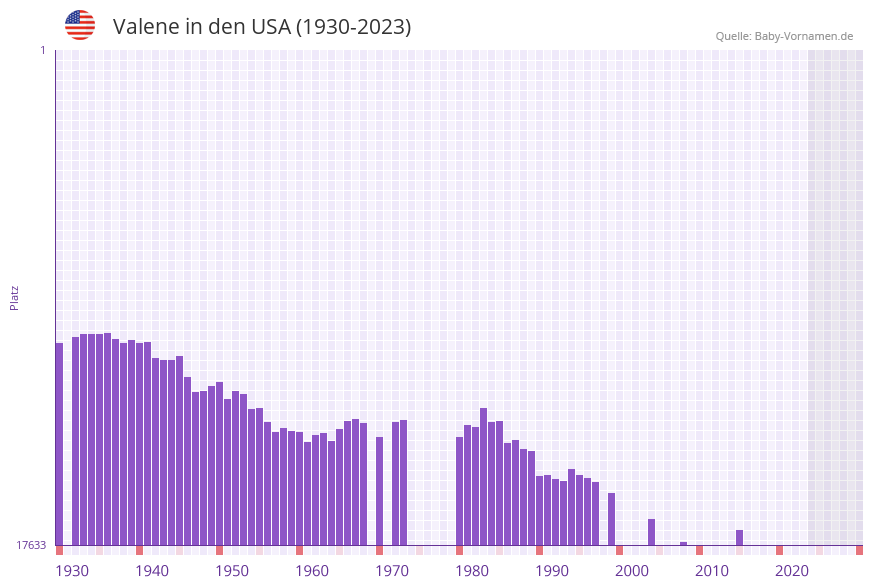 Valene in der Vornamen-Hitliste von den USA (1930-2023)