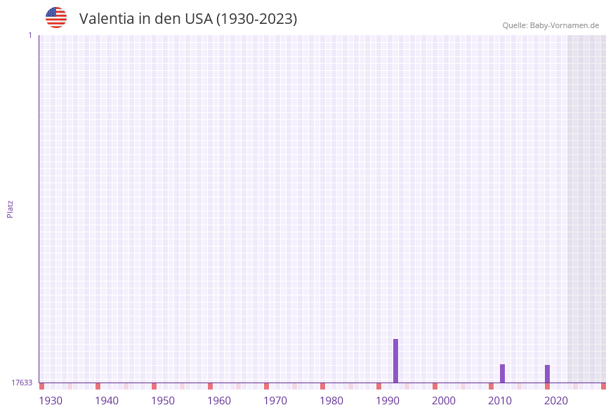 Valentia in der Vornamen-Hitliste von den USA (1930-2023)