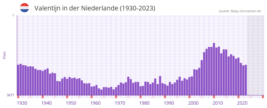 Valentijn in der Vornamen-Hitliste von der Niederlande (1930-2023)