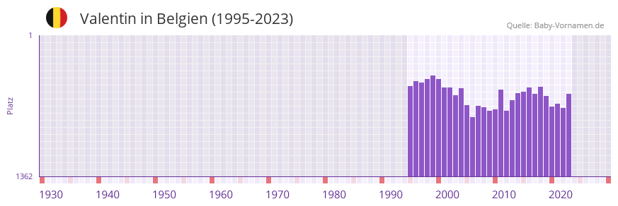Valentin in der Vornamen-Hitliste von Belgien (1995-2023)