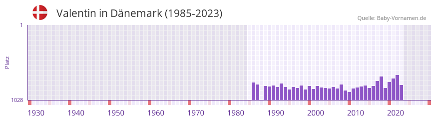 Valentin in der Vornamen-Hitliste von Dnemark (1985-2023)