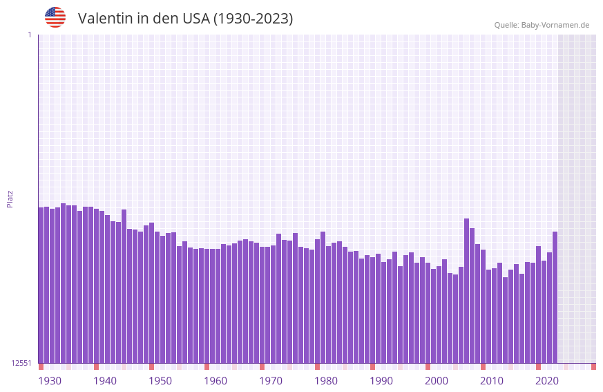 Valentin in der Vornamen-Hitliste von den USA (1930-2023)