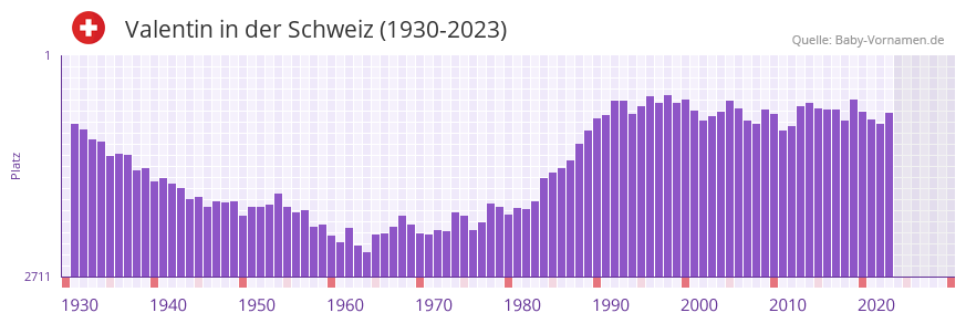 Valentin in der Vornamen-Hitliste von der Schweiz (1930-2023)