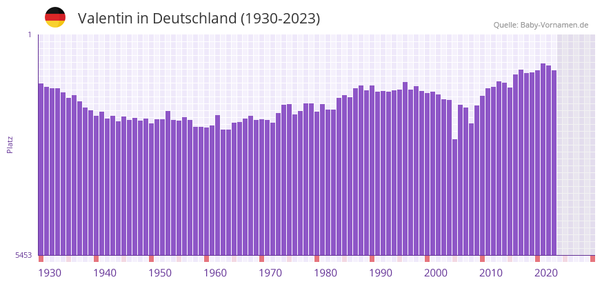 Valentin in der Vornamen-Hitliste von Deutschland (1930-2023)
