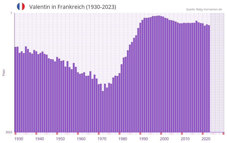 Valentin in der Vornamen-Hitliste von Frankreich (1930-2023)