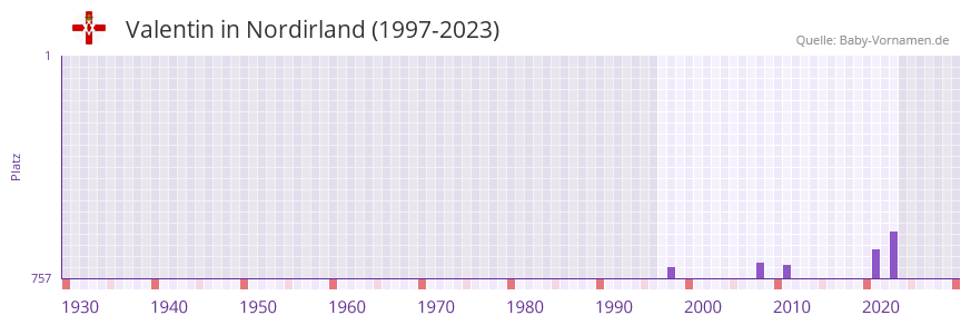 Valentin in der Vornamen-Hitliste von Nordirland (1997-2023)