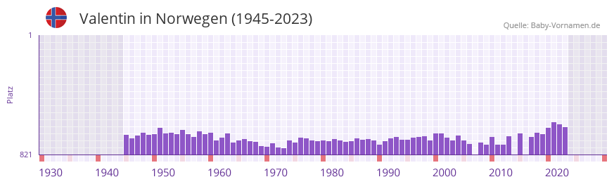 Valentin in der Vornamen-Hitliste von Norwegen (1945-2023)