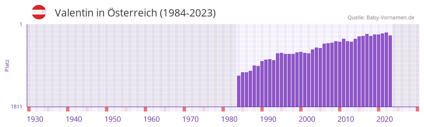Valentin in der Vornamen-Hitliste von sterreich (1984-2023)