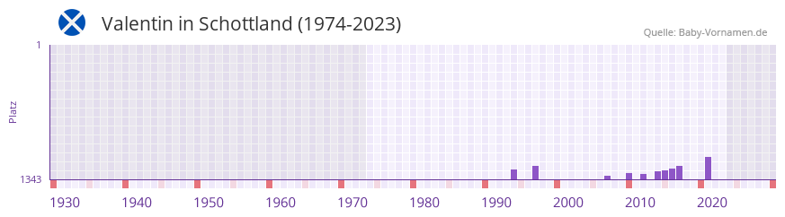Valentin in der Vornamen-Hitliste von Schottland (1974-2023)