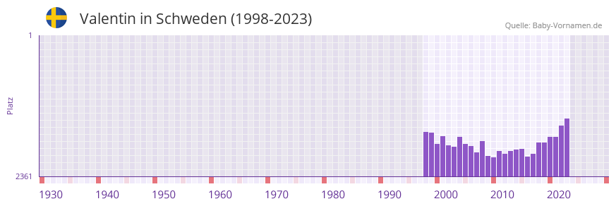 Valentin in der Vornamen-Hitliste von Schweden (1998-2023)