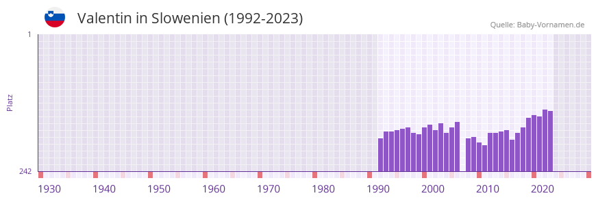 Valentin in der Vornamen-Hitliste von Slowenien (1992-2023)