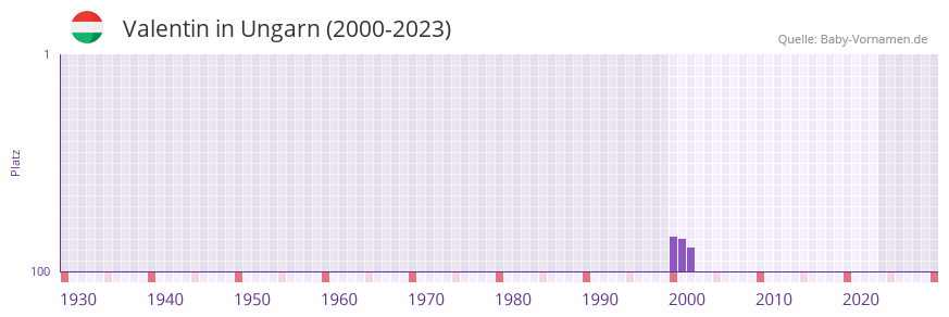 Valentin in der Vornamen-Hitliste von Ungarn (2000-2023)