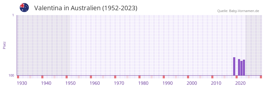 Valentina in der Vornamen-Hitliste von Australien (1952-2023)
