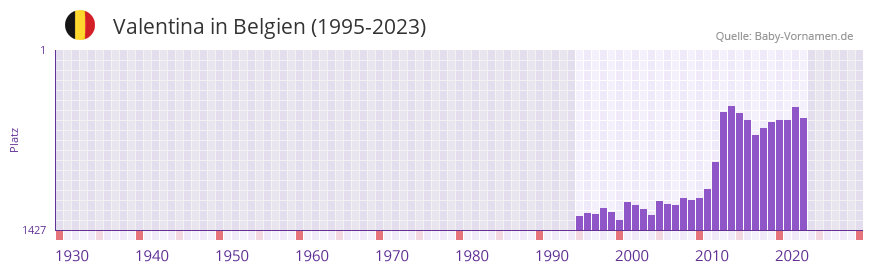 Valentina in der Vornamen-Hitliste von Belgien (1995-2023)