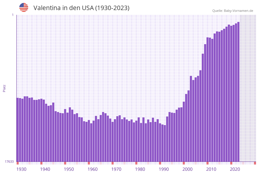 Valentina in der Vornamen-Hitliste von den USA (1930-2023)