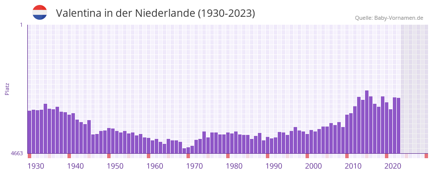 Valentina in der Vornamen-Hitliste von der Niederlande (1930-2023)