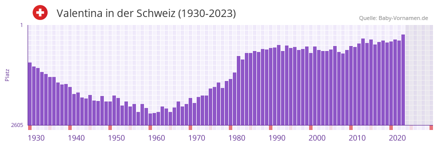 Valentina in der Vornamen-Hitliste von der Schweiz (1930-2023)