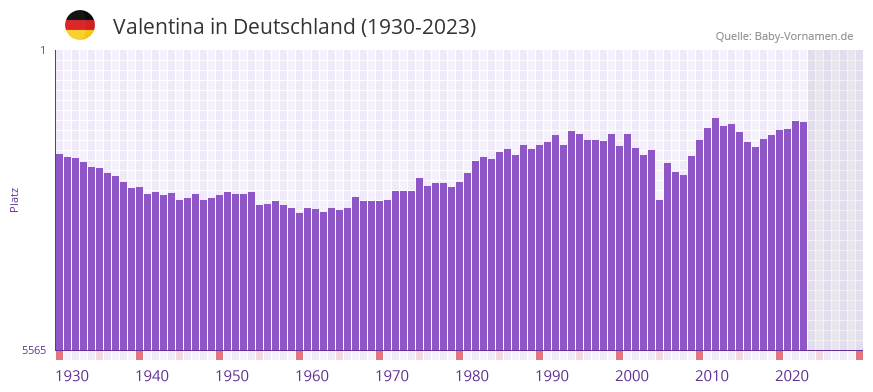 Valentina in der Vornamen-Hitliste von Deutschland (1930-2023)