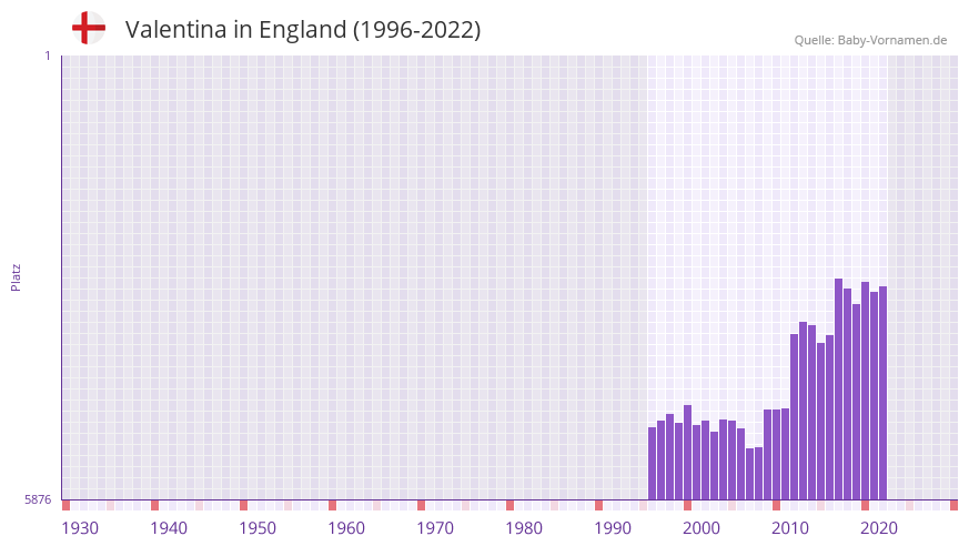 Valentina in der Vornamen-Hitliste von England (1996-2022)