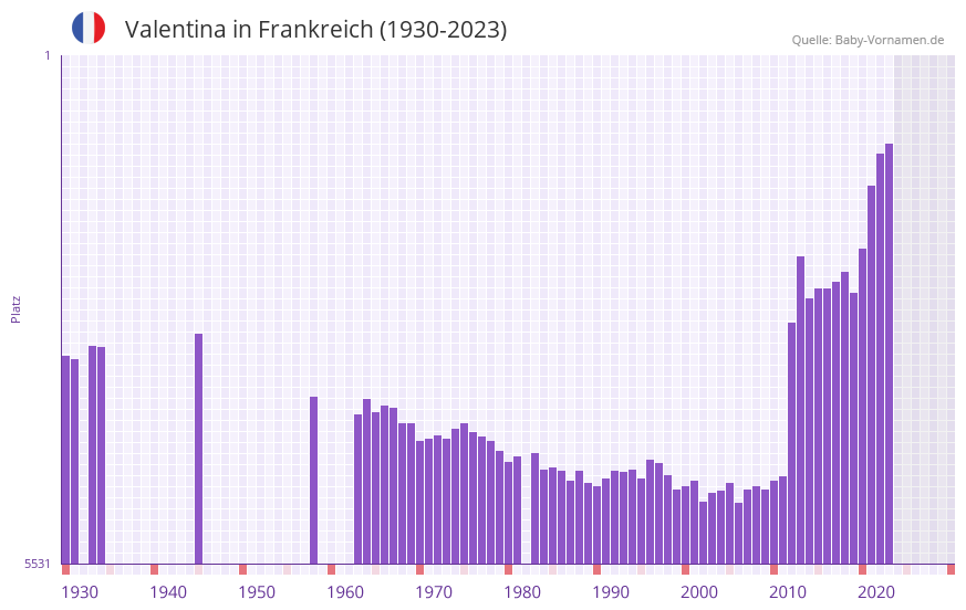 Valentina in der Vornamen-Hitliste von Frankreich (1930-2023)