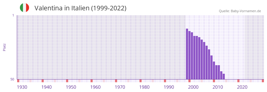 Valentina in der Vornamen-Hitliste von Italien (1999-2022)