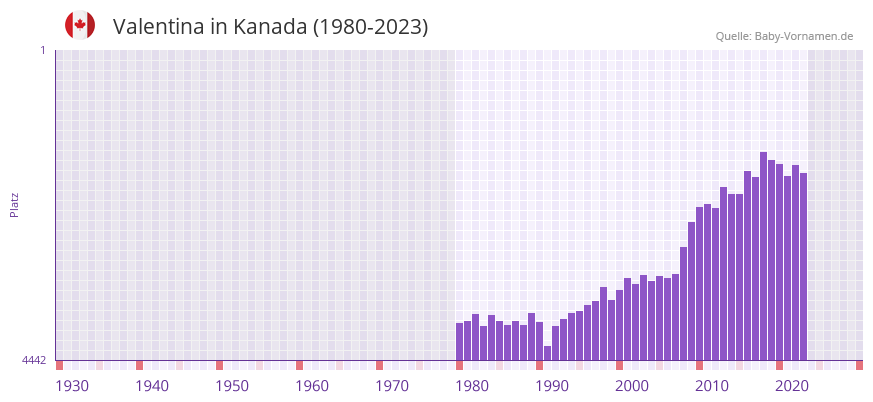 Valentina in der Vornamen-Hitliste von Kanada (1980-2023)