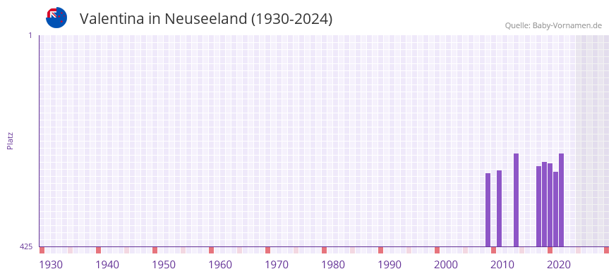 Valentina in der Vornamen-Hitliste von Neuseeland (1930-2024)